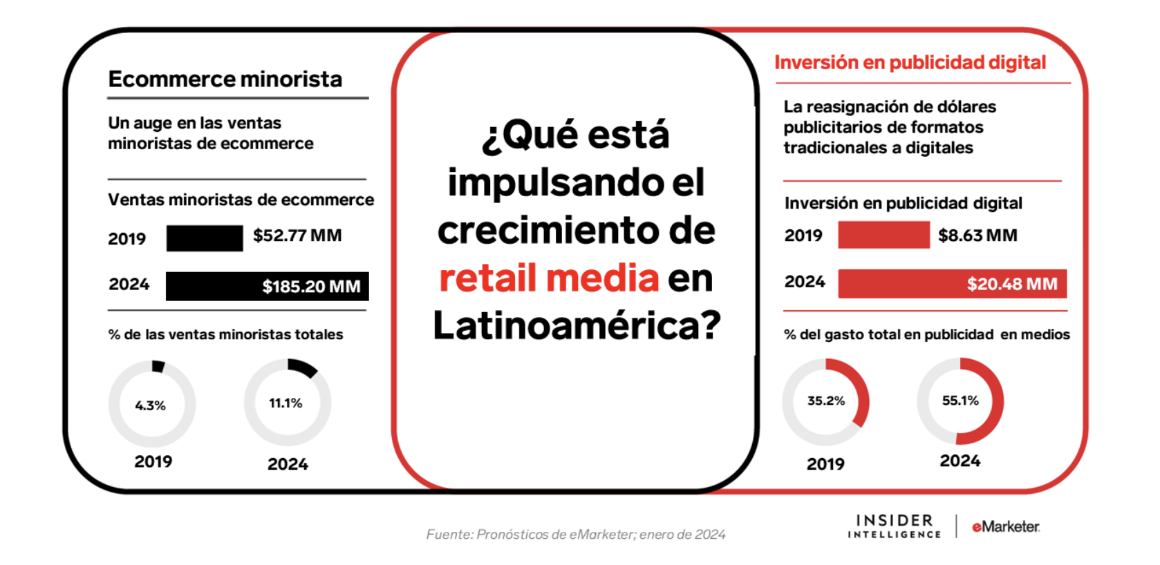 Retail media y su efectividad